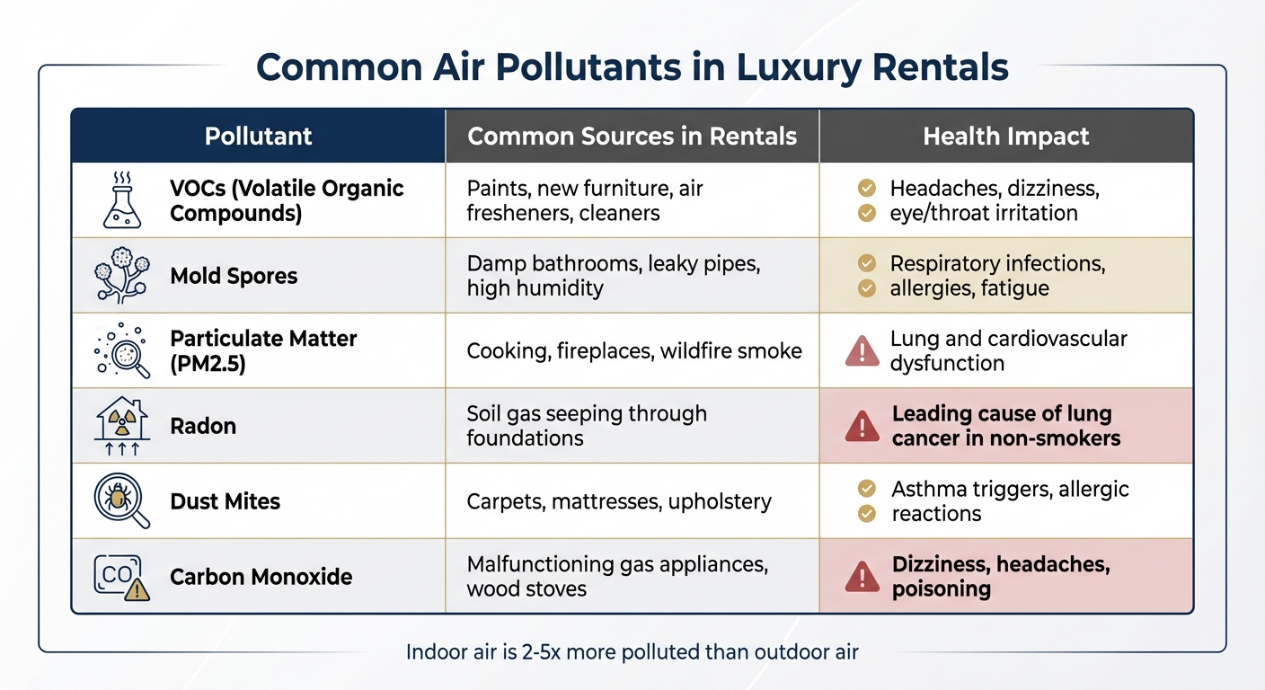 Common Indoor Air Pollutants in Luxury Rentals: Sources and Health Impacts