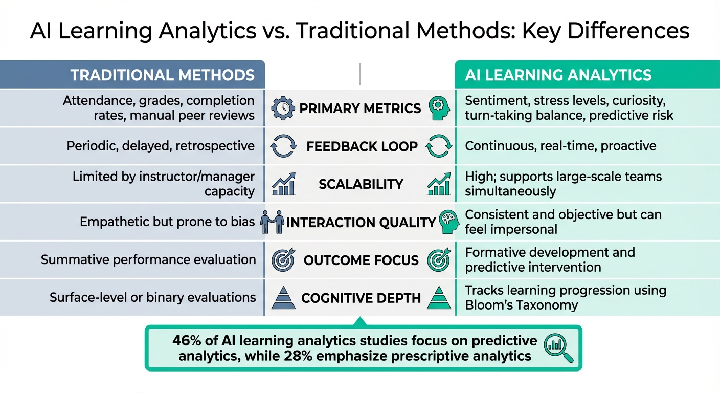 AI Learning Analytics vs Traditional Methods Comparison