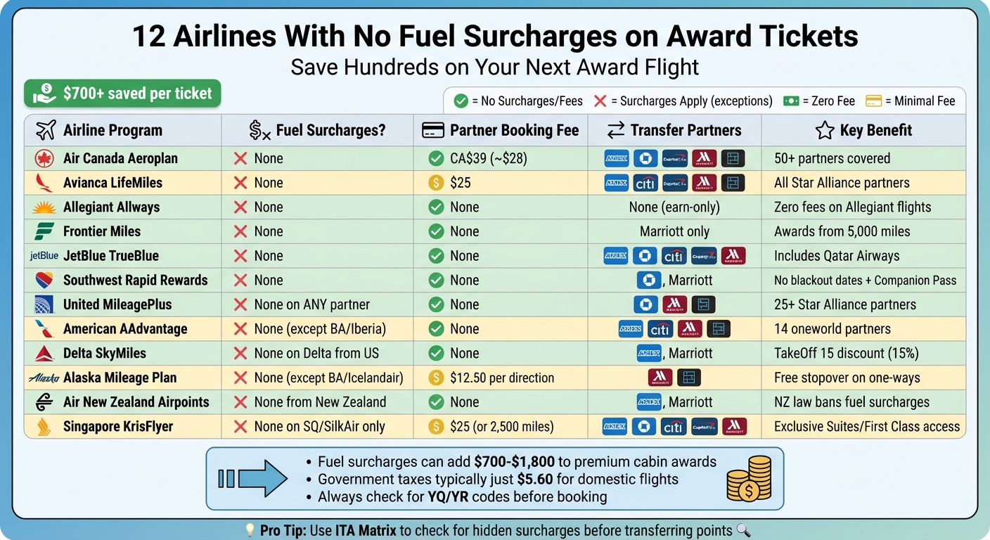 12 Airlines With No Fuel Surcharges: Quick Comparison Guide