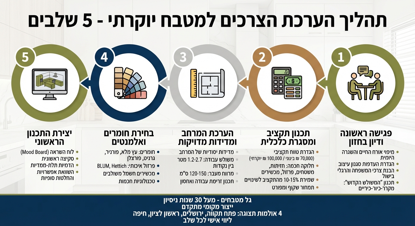 תהליך הערכת צרכים למטבח יוקרתי - 5 שלבים