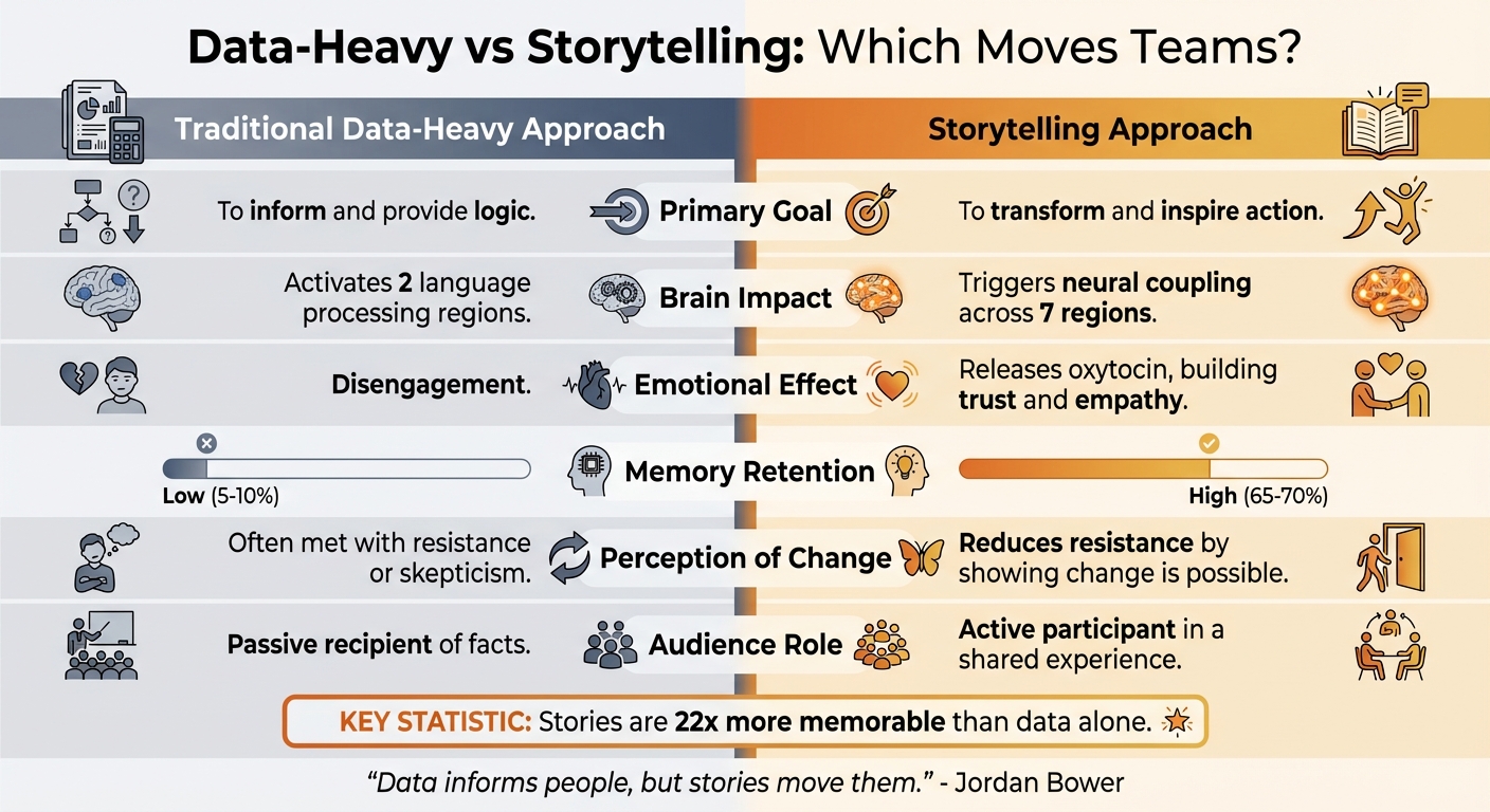 Data vs Storytelling: Impact on Brain Activity and Memory Retention