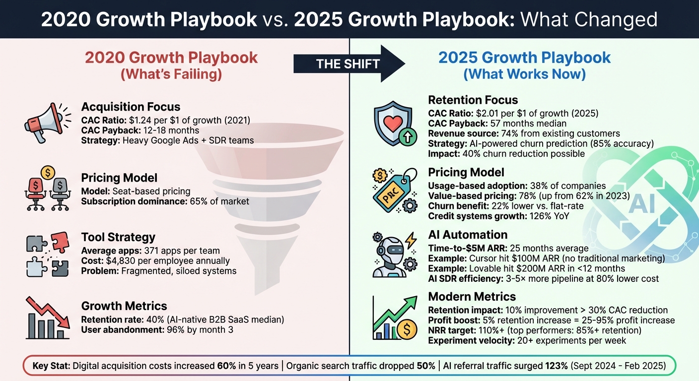 2020 vs 2025 SaaS Growth Strategies Comparison