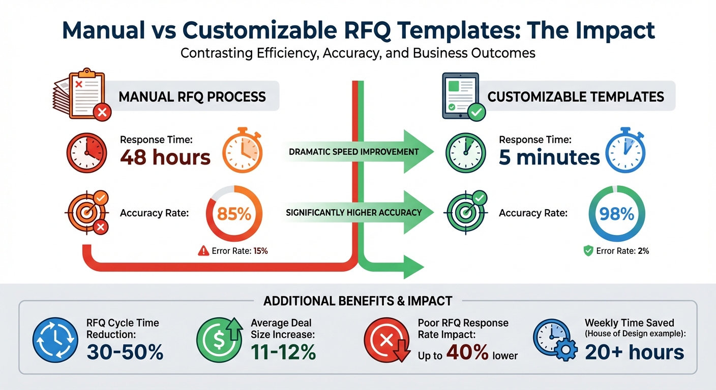 Manual vs Customizable RFQ Templates: Speed, Accuracy & Impact Comparison