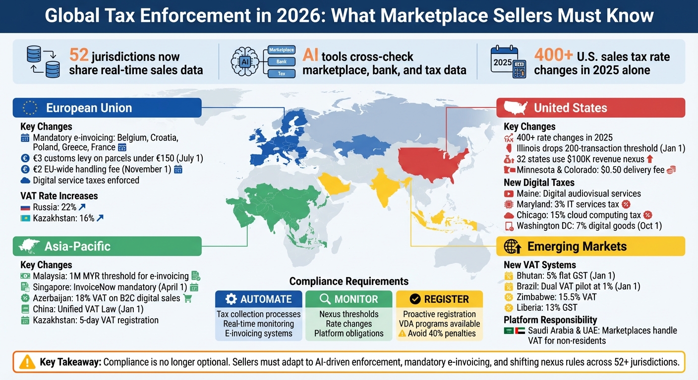 2026 Global Tax Changes for Marketplace Sellers by Region