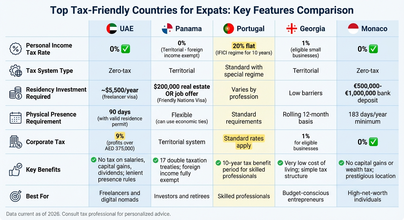 Top Tax-Friendly Countries Comparison: UAE, Panama, Portugal, Georgia, and Monaco