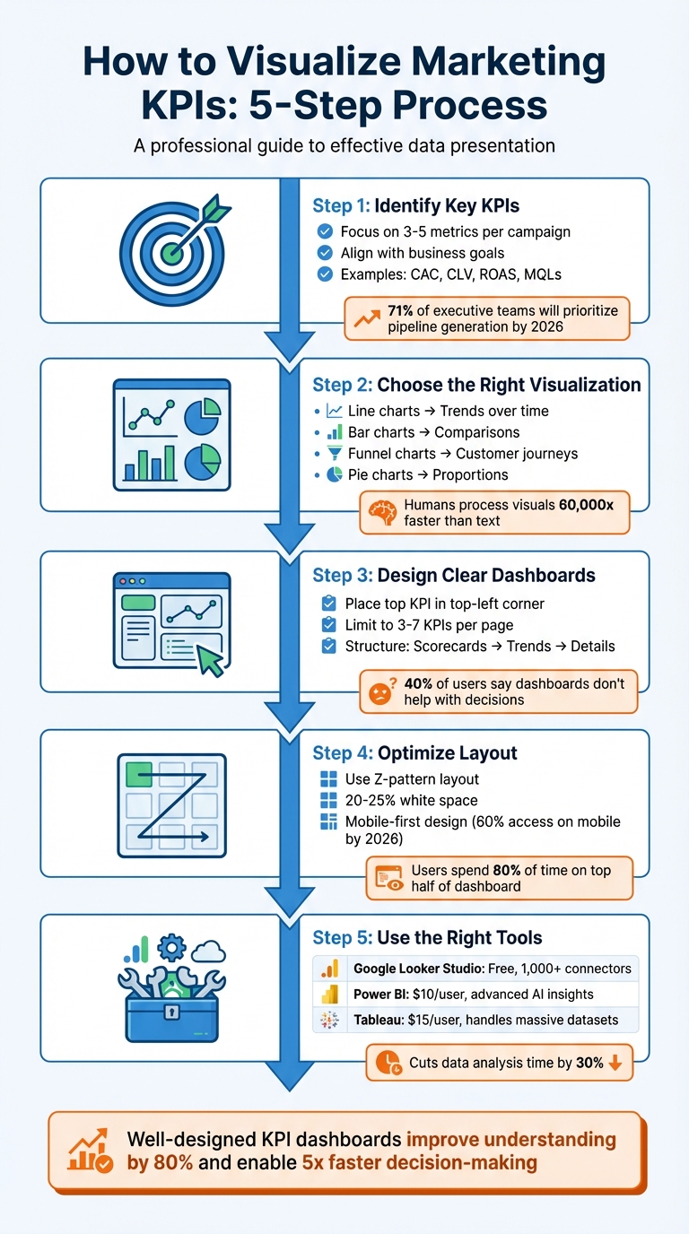 5-Step Process for Visualizing Marketing KPIs