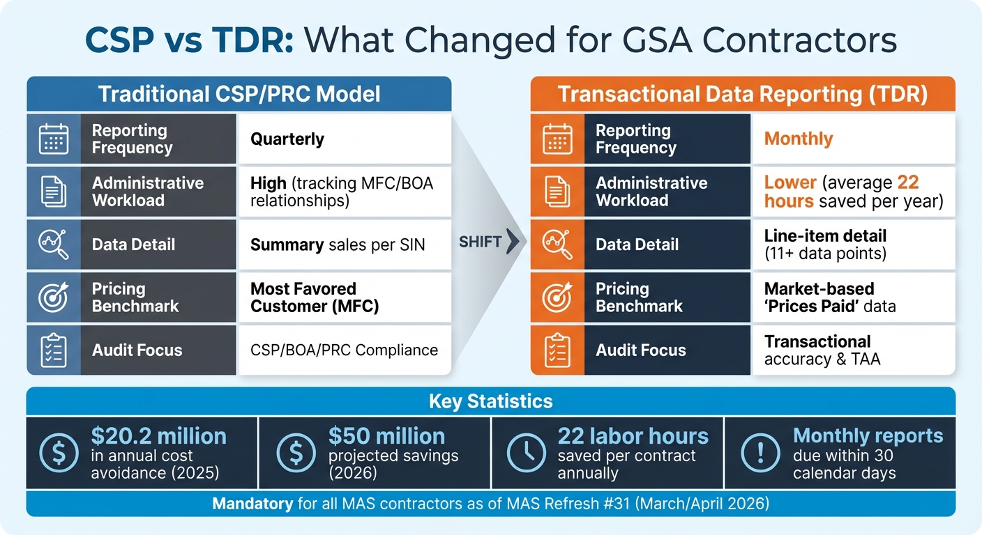 CSP vs TDR Reporting Requirements Comparison for GSA Contractors