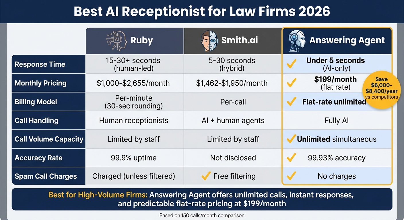 AI Receptionist Comparison for Law Firms 2026: Ruby vs Smith.ai vs Answering Agent