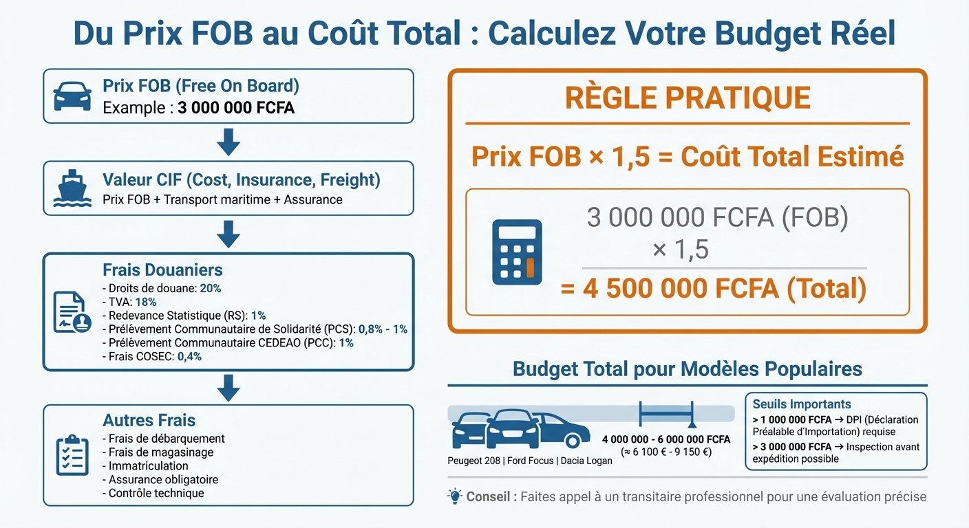 Calcul du coût total d'importation d'une voiture d'occasion au Sénégal