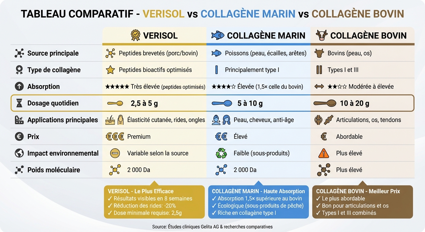 Comparatif Verisol vs Collagène Marin vs Collagène Bovin : dosage, absorption et prix