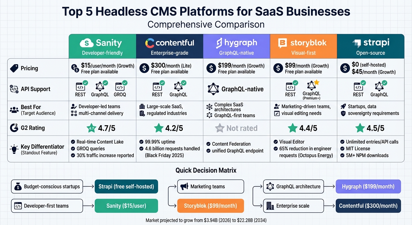 Top 5 Headless CMS Platforms Comparison for SaaS: Features, Pricing & Best Use Cases