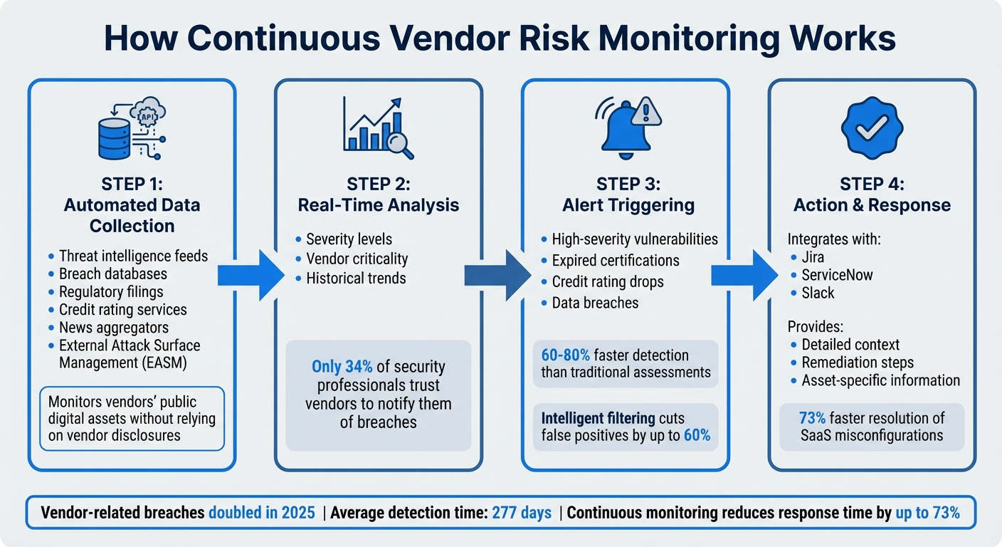 How Continuous Vendor Risk Monitoring Works: 4-Step Process
