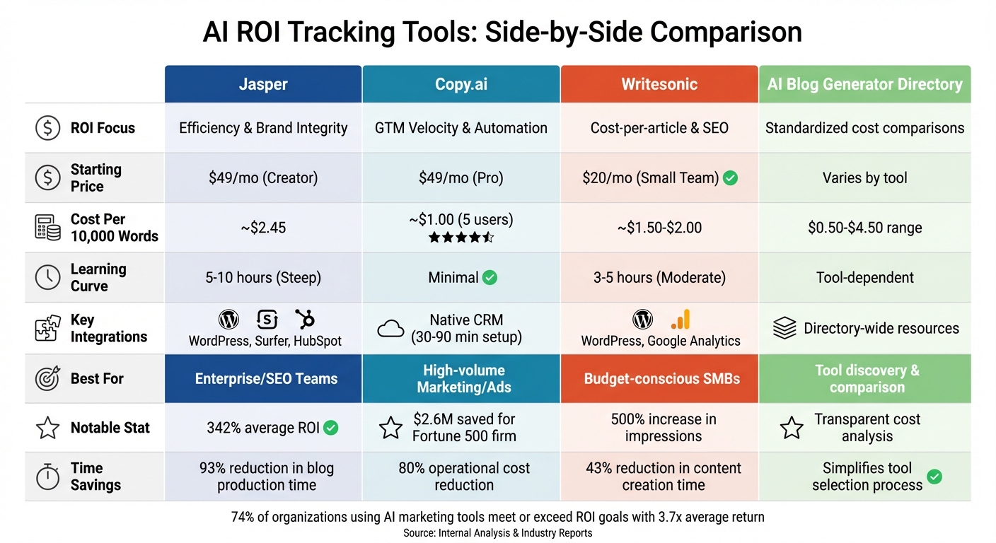 AI Content ROI Tools Comparison: Features, Pricing and Best Use Cases