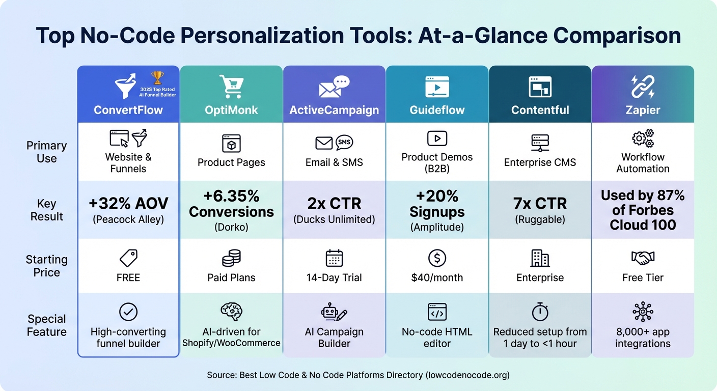 Top 6 No-Code Personalization Tools Comparison: Features, Results & Pricing