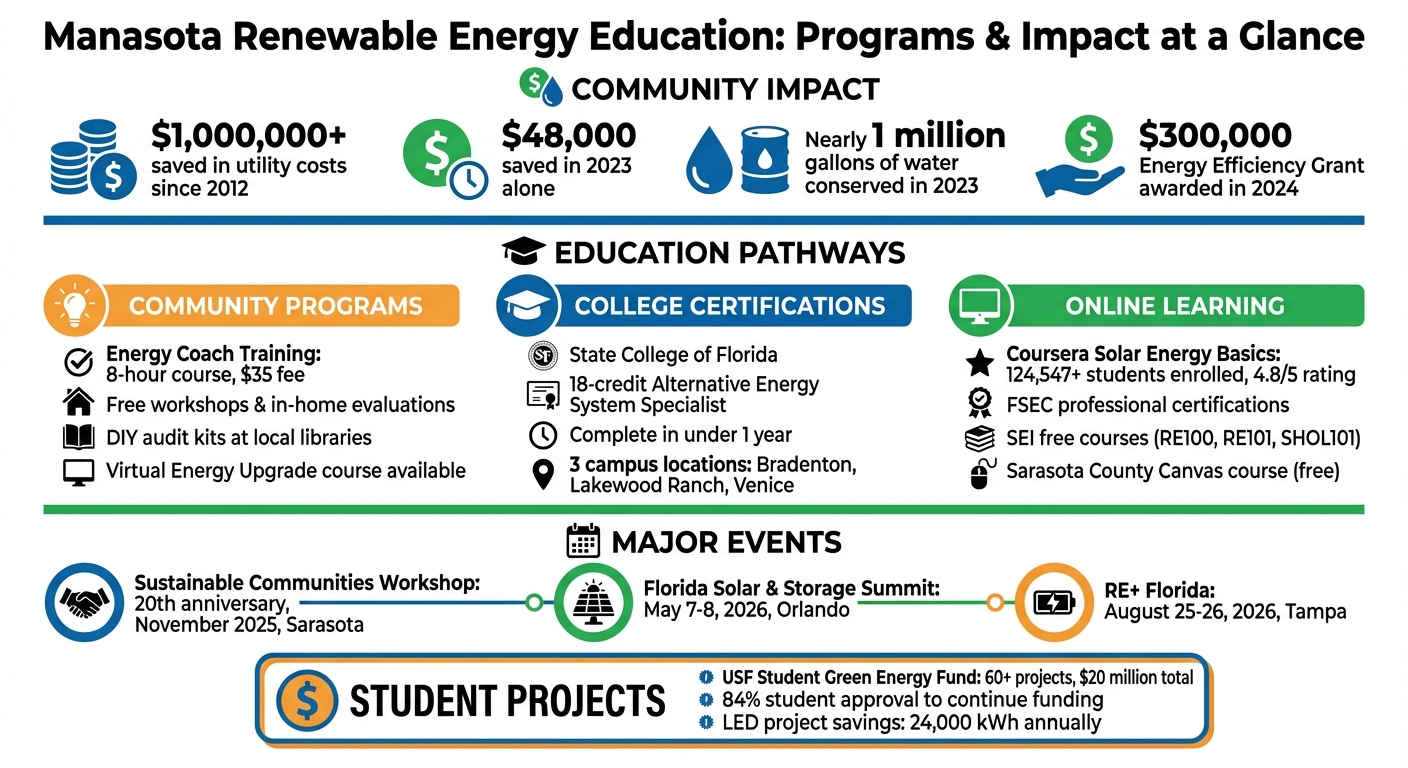 Manasota Renewable Energy Education Programs: Impact and Opportunities at a Glance