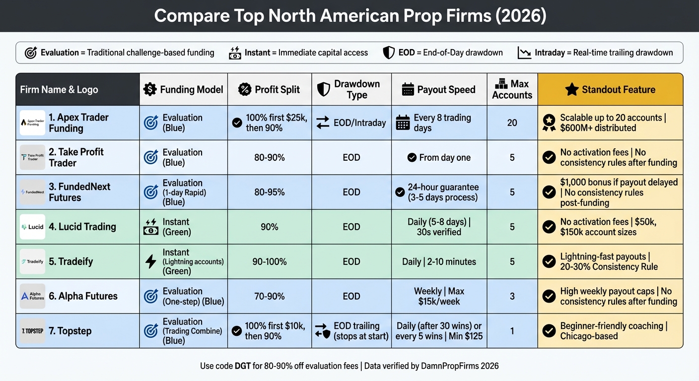 North American Prop Firms Comparison: Funding Models, Profit Splits, and Payout Terms