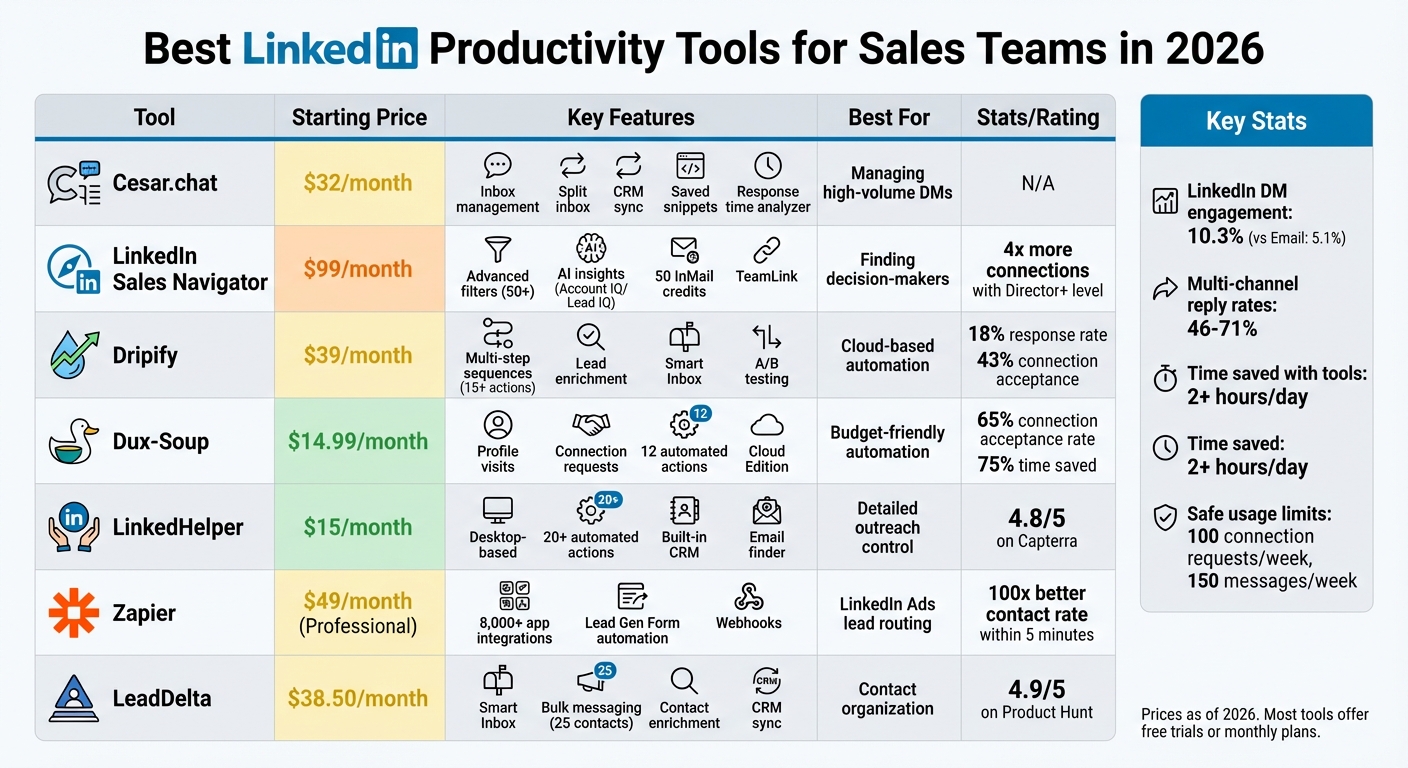 LinkedIn Productivity Tools Comparison: Features and Pricing for Sales Teams 2026