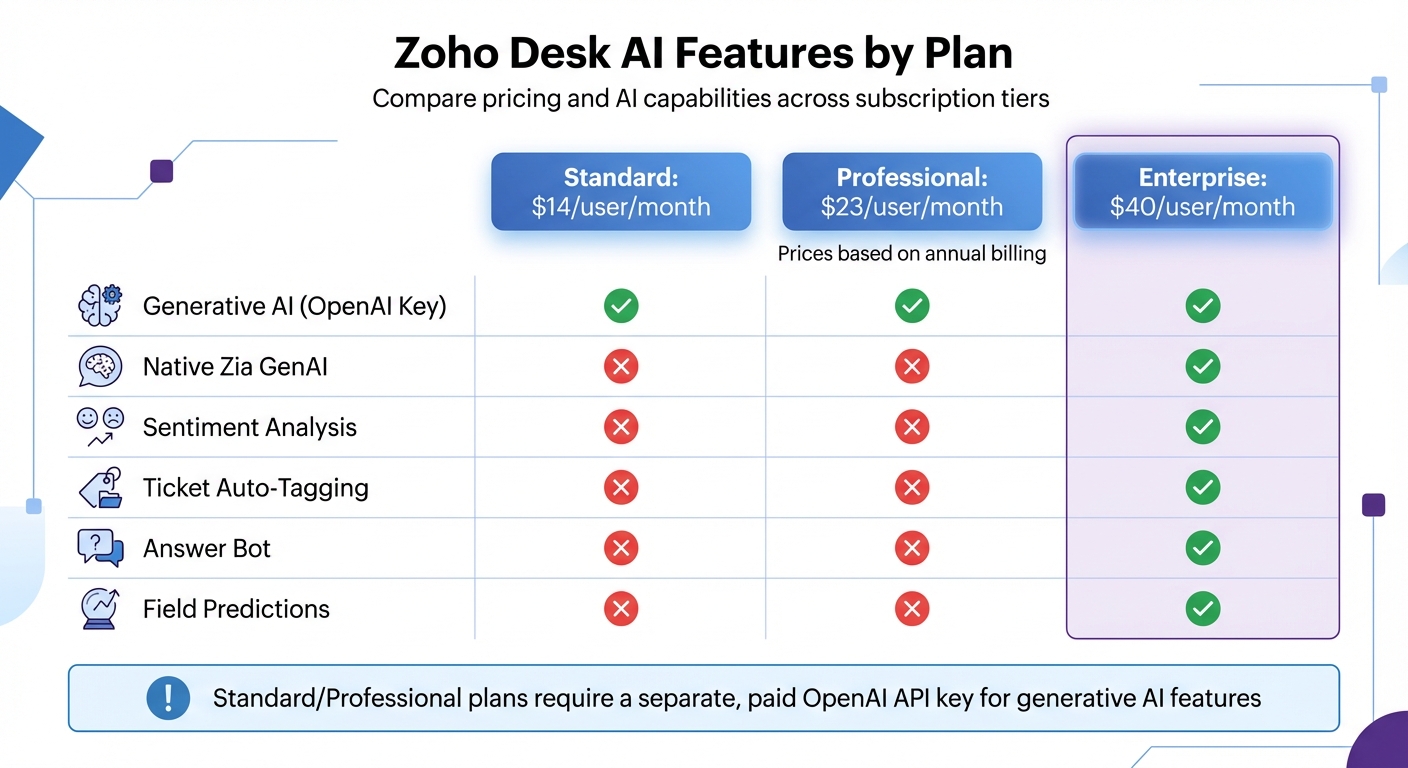 Zoho Desk AI Features and Pricing Comparison by Plan