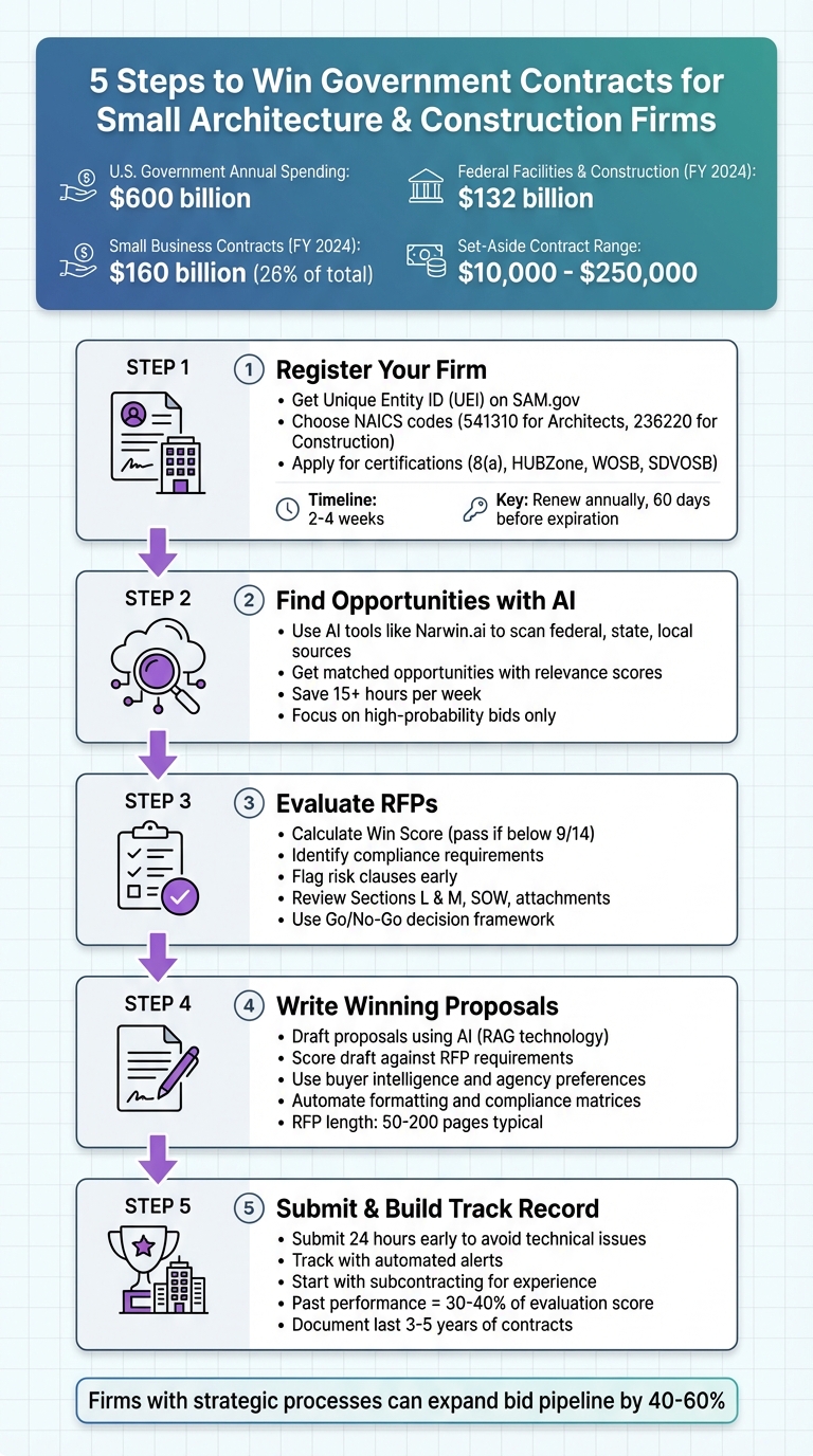 5-Step Process for Small Firms to Win Government Contracts