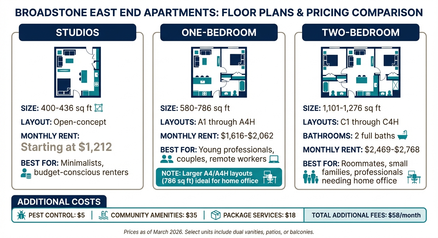 Broadstone East End Apartment Floor Plans and Pricing Comparison
