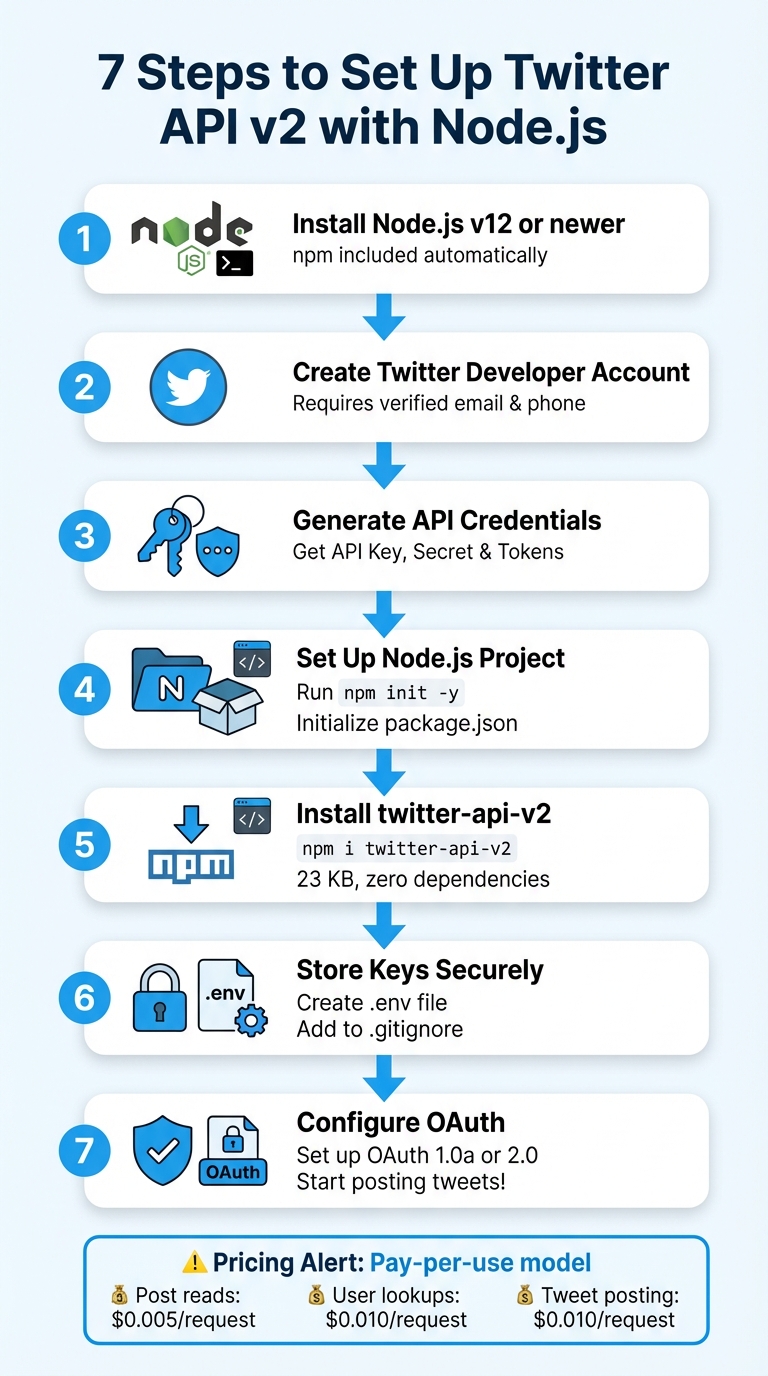 7 Steps to Set Up Twitter API v2 with Node.js