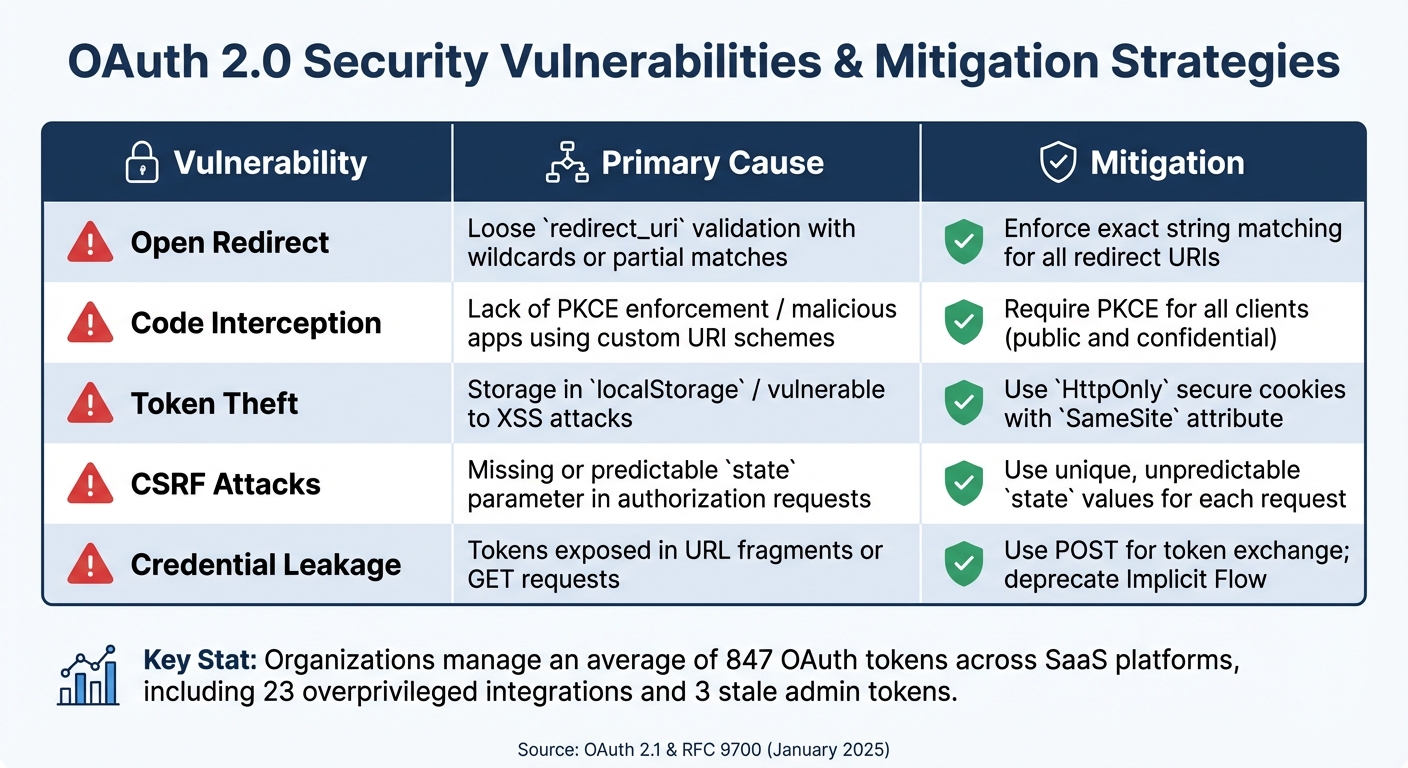 OAuth 2.0 Security Vulnerabilities and Mitigation Strategies