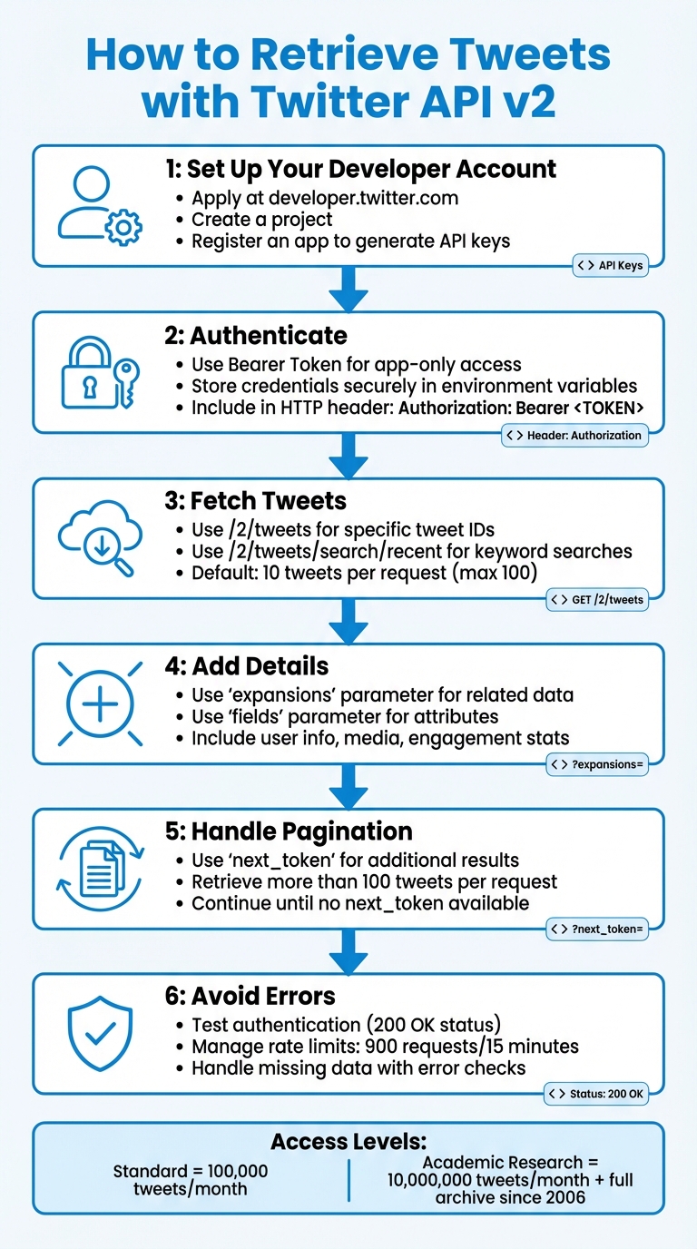 Twitter API v2 Tweet Retrieval Process: 6 Key Steps