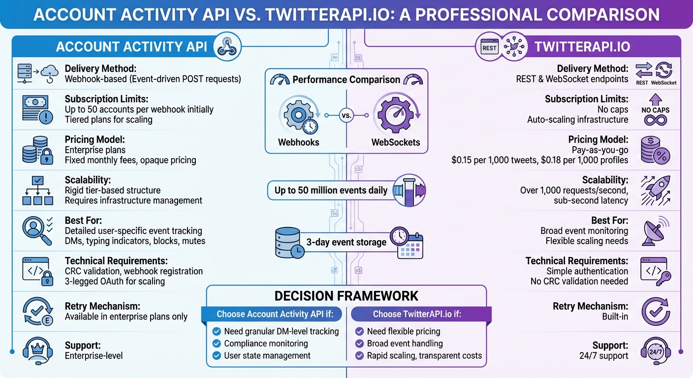 Account Activity API vs TwitterAPI.io: Feature and Pricing Comparison