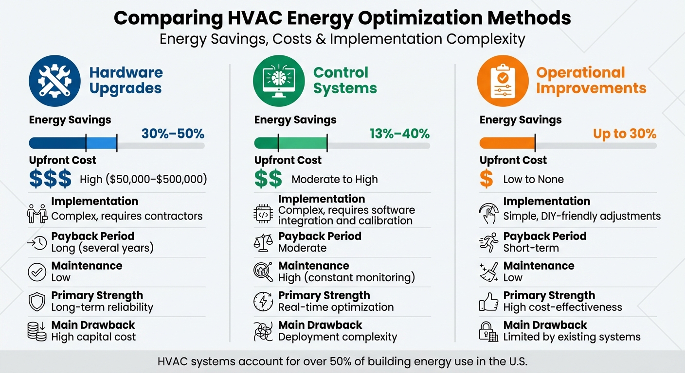 HVAC Energy Optimization Methods Comparison: Costs, Savings, and Implementation