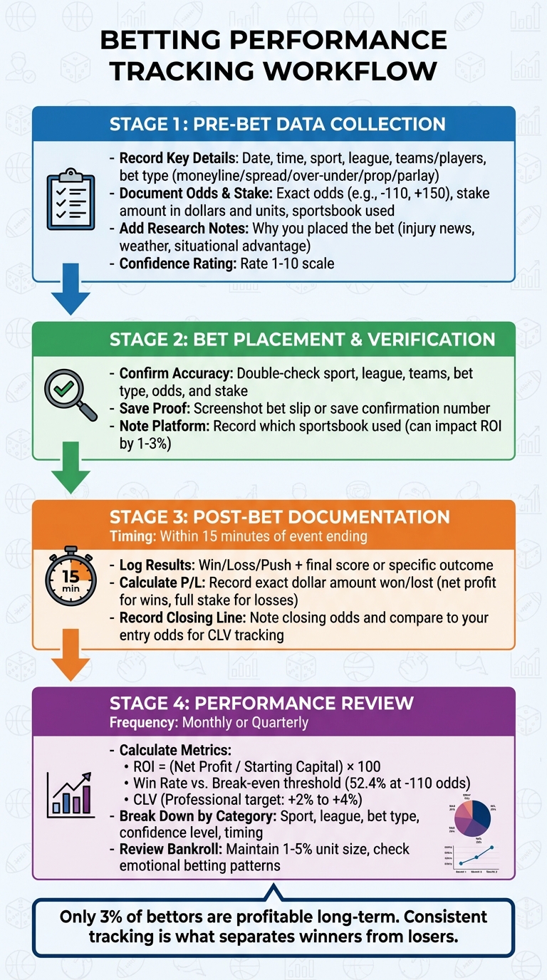Complete Betting Performance Tracking Workflow: Pre-Bet to Review