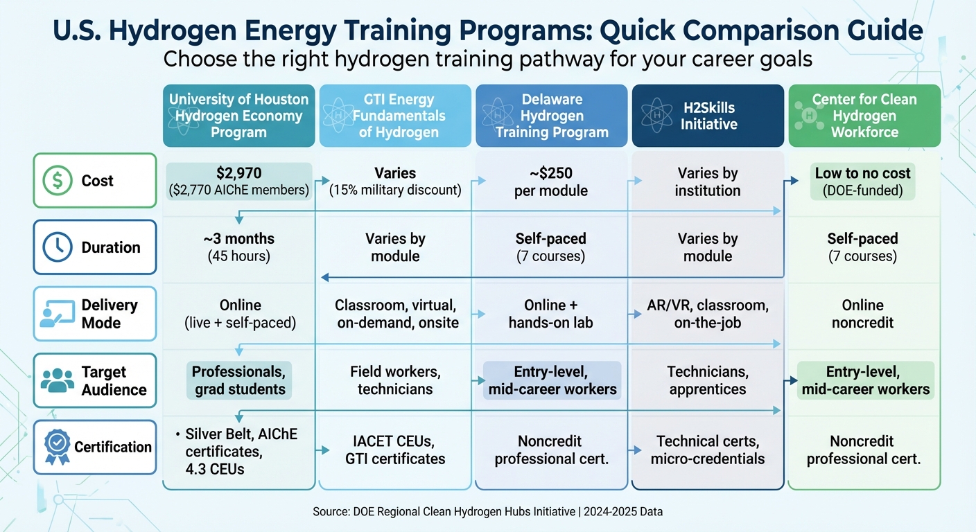 U.S. Hydrogen Energy Training Programs: Cost, Duration, and Certification Comparison