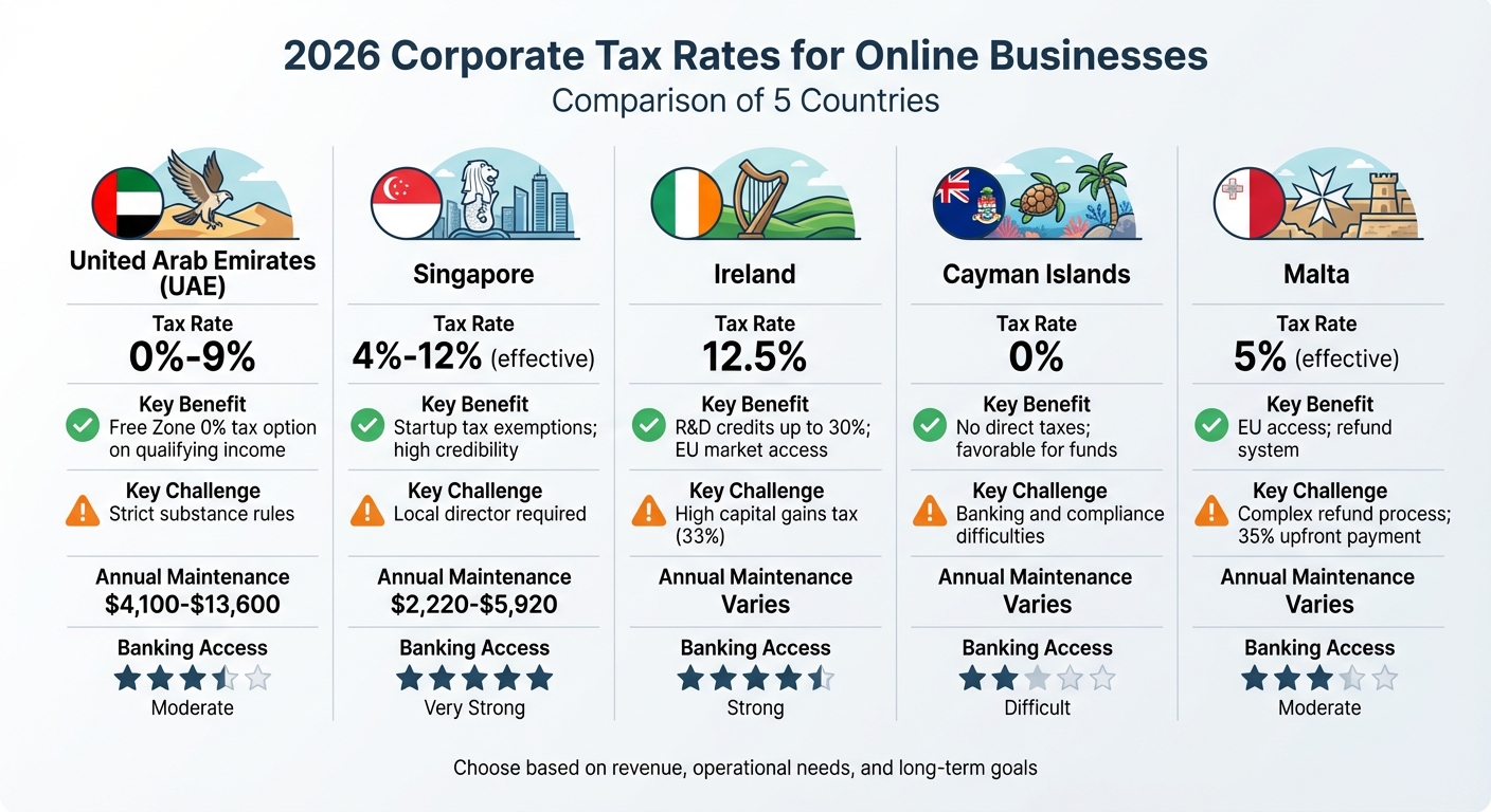 Corporate Tax Rates Comparison 2026: UAE, Singapore, Ireland, Cayman Islands, Malta