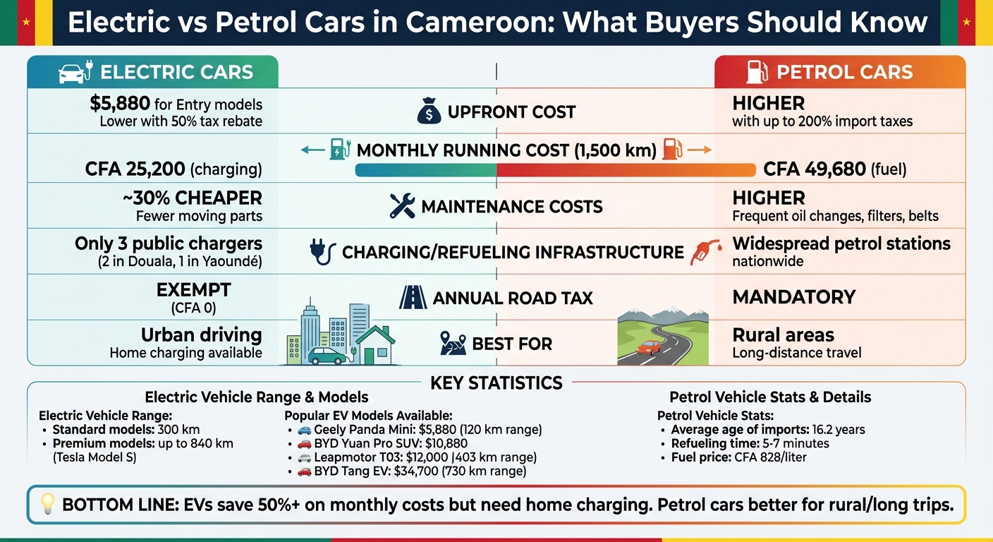 Electric vs Petrol Cars in Cameroon: Cost and Features Comparison