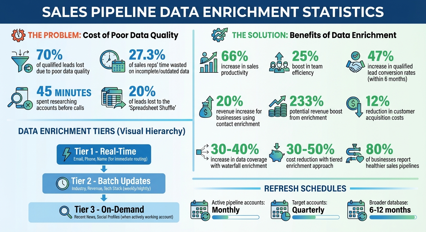 Sales Pipeline Data Enrichment: Key Statistics and Impact on Revenue