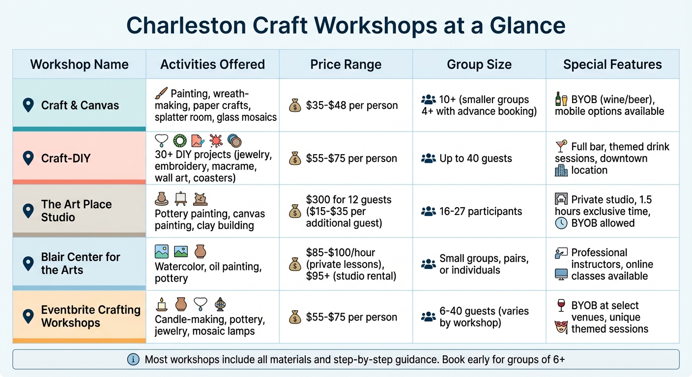 Charleston Craft Workshop Comparison: Pricing, Group Sizes, and Activities