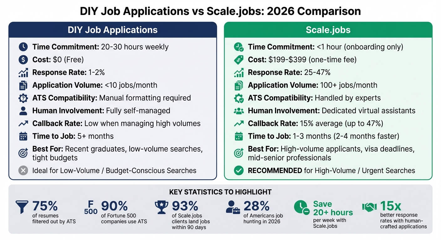 DIY vs Scale.jobs Job Application Comparison 2026