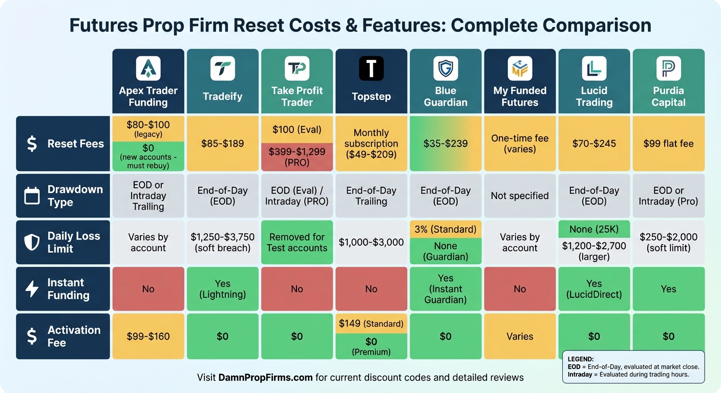 Futures Prop Firm Reset Costs and Features Comparison Chart