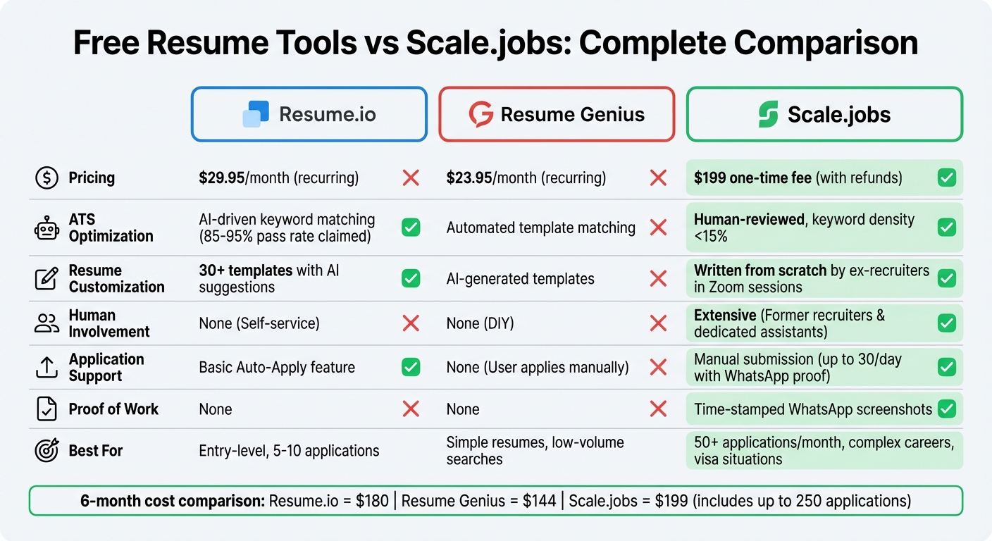 Resume.io vs Resume Genius vs Scale.jobs: Feature Comparison