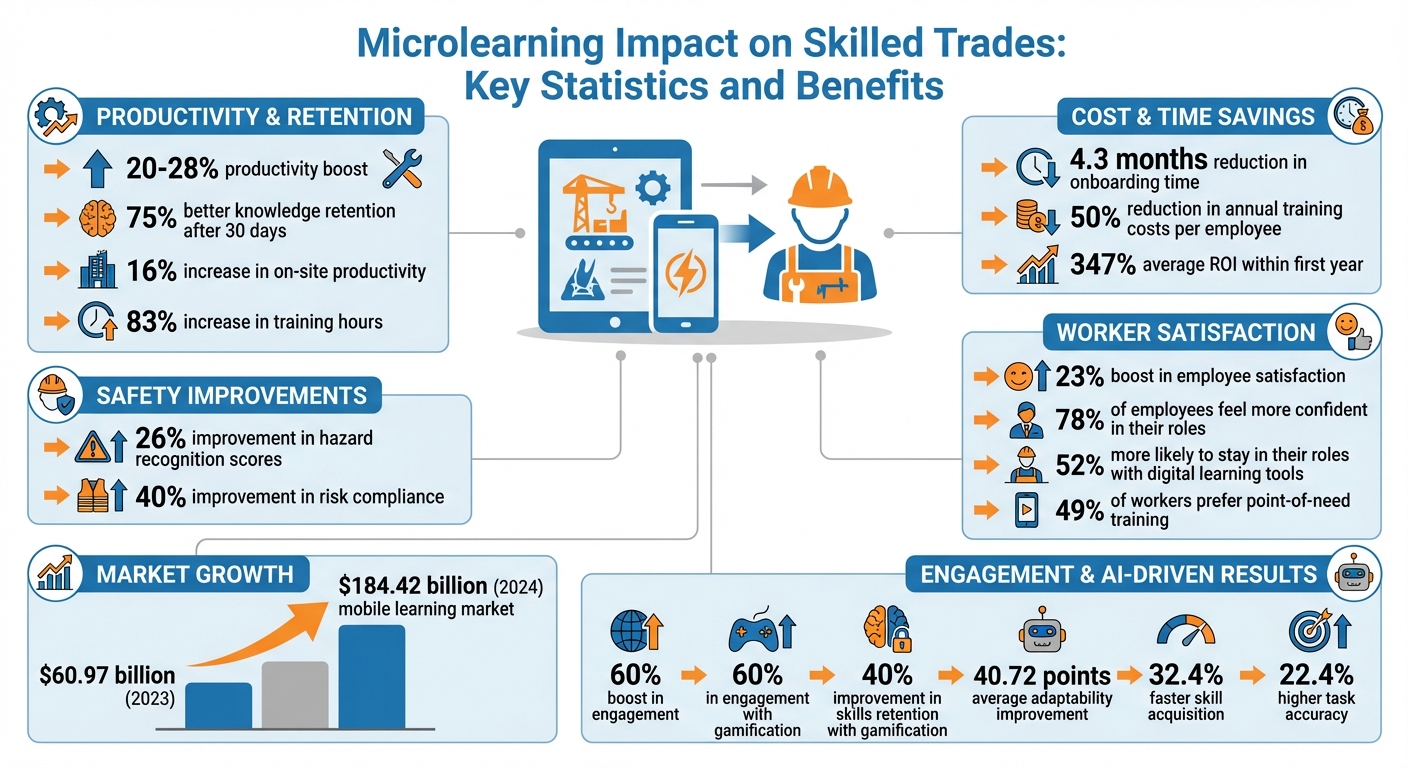 Microlearning Impact on Skilled Trades: Key Statistics and Benefits