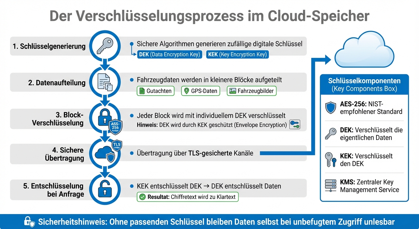 Cloud-Verschlüsselungsprozess für KFZ-Daten: Von der Generierung bis zur Entschlüsselung