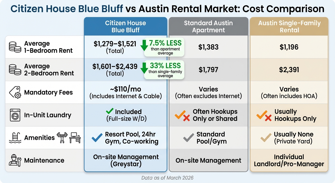 Citizen House Blue Bluff vs Austin Rental Market Cost Comparison
