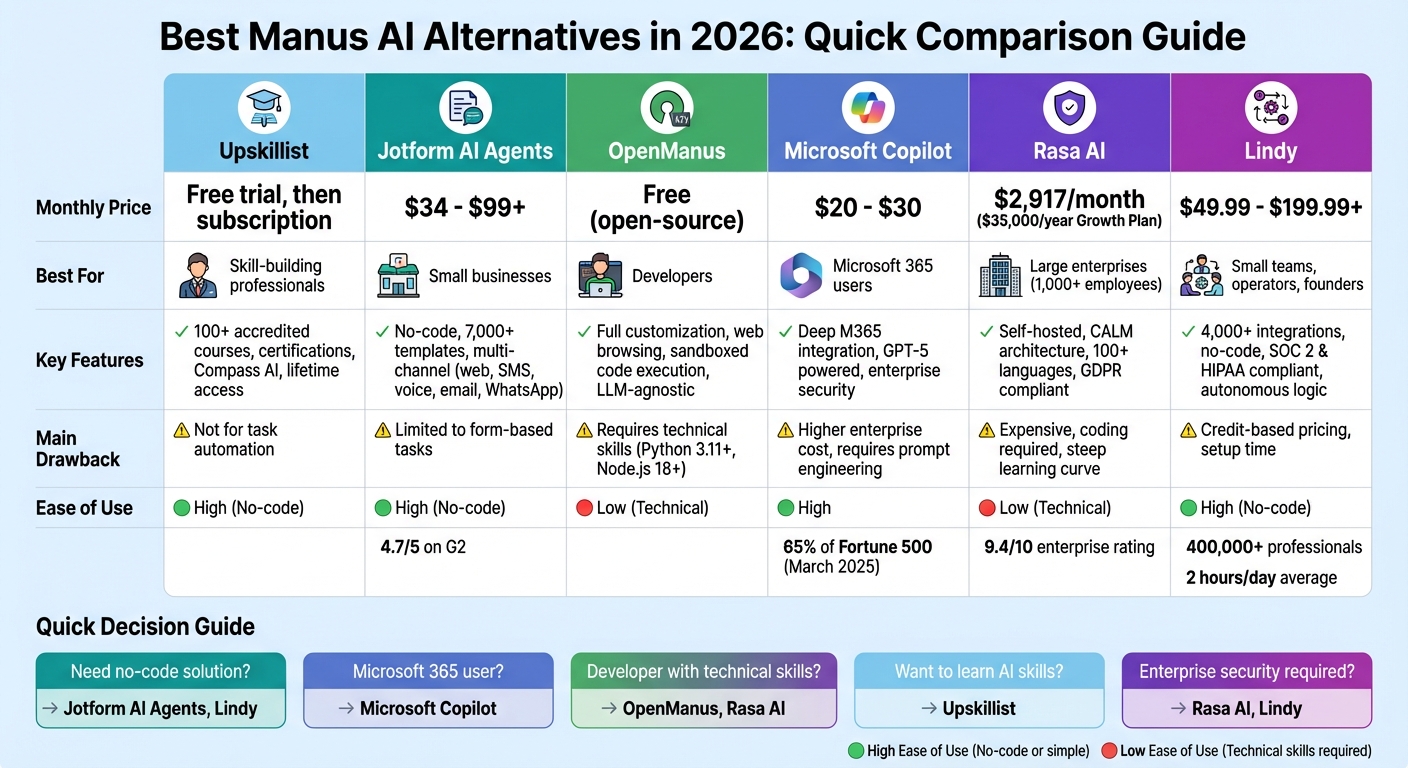 Manus AI Alternatives Comparison: Features, Pricing, and Best Use Cases 2026