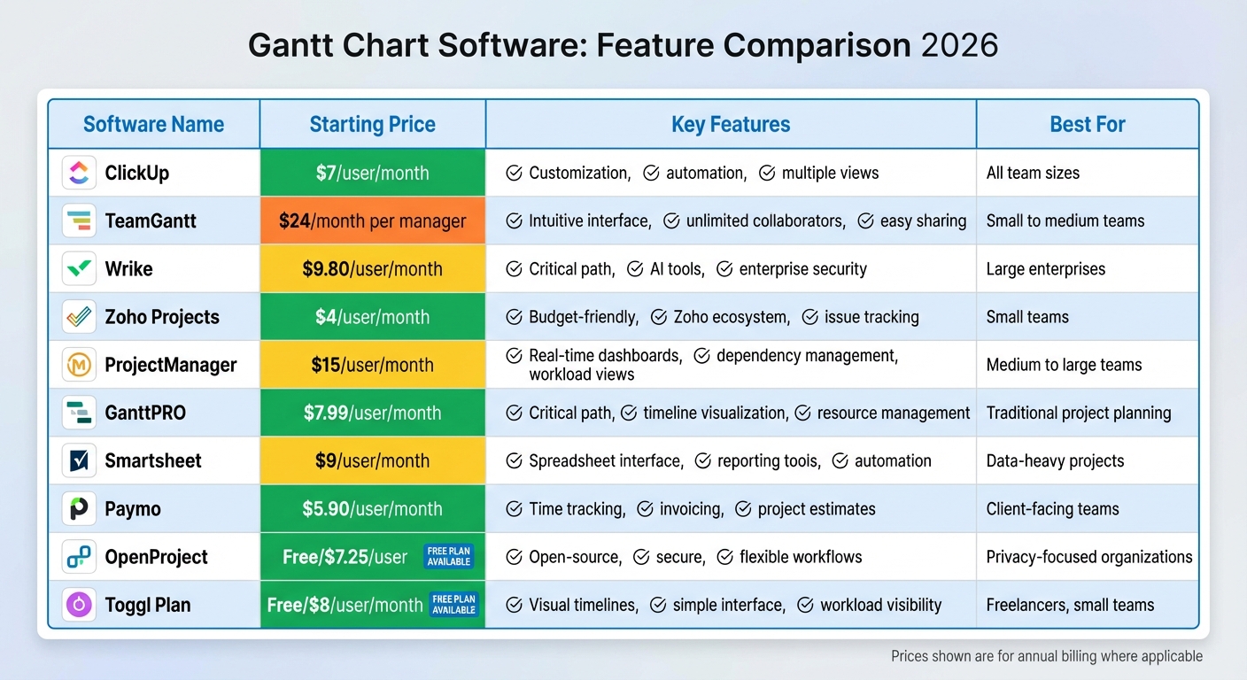 Gantt Chart Software Comparison: Features and Pricing 2026