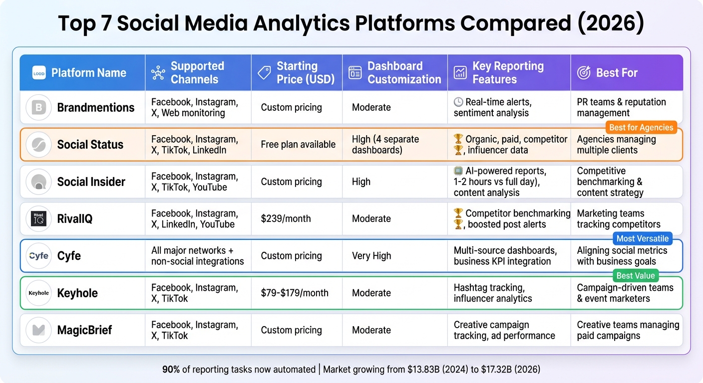 2026 Social Media Analytics Platforms Comparison Chart