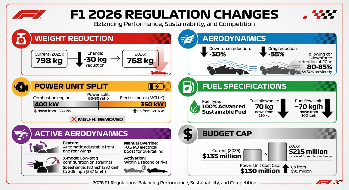 F1 2026 Regulation Changes: Key Technical Specifications and Performance Metrics