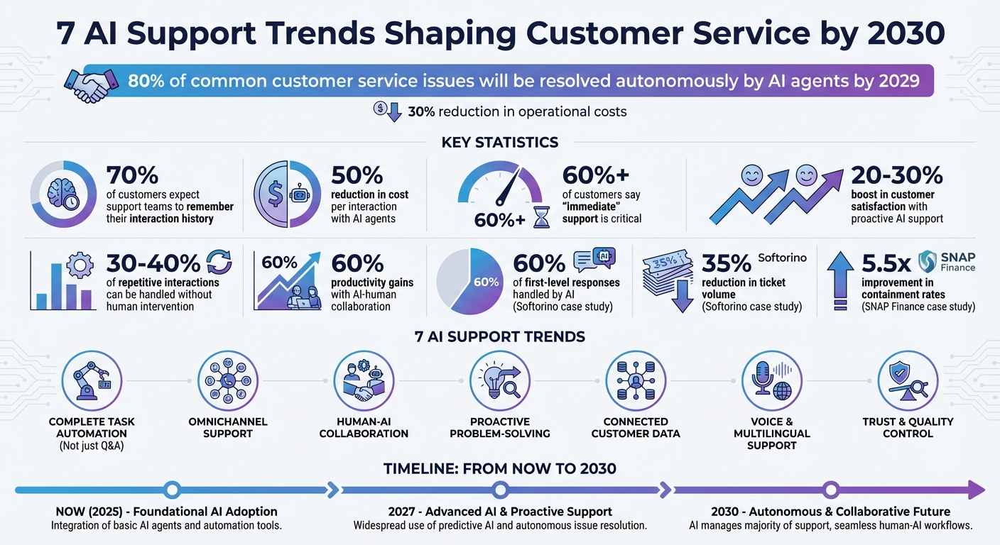 AI Customer Support Trends and Statistics 2025-2030
