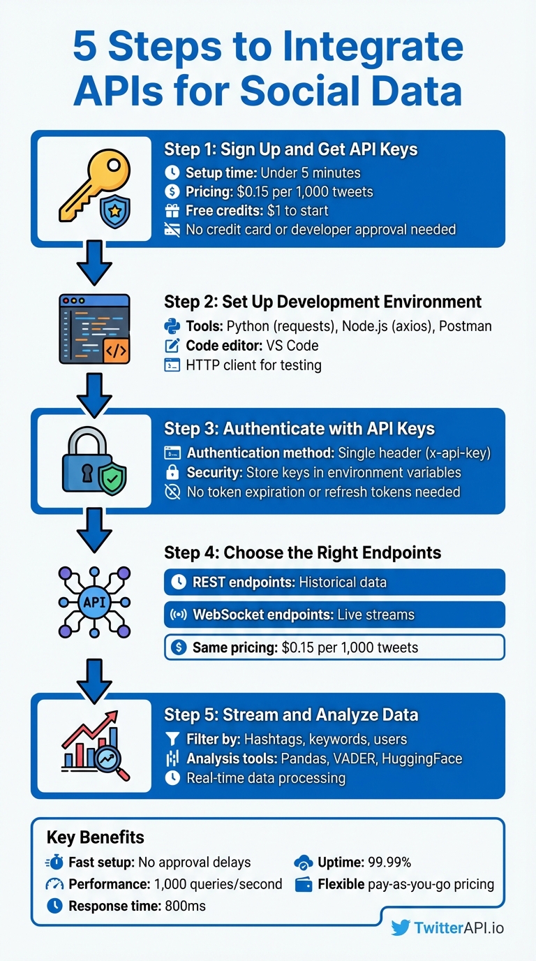 5-Step Process to Integrate Twitter API for Social Data Analysis
