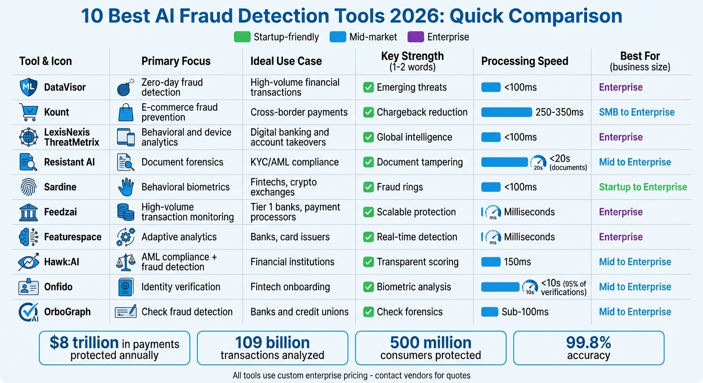 Top 10 AI Fraud Detection Tools 2026: Feature Comparison Chart