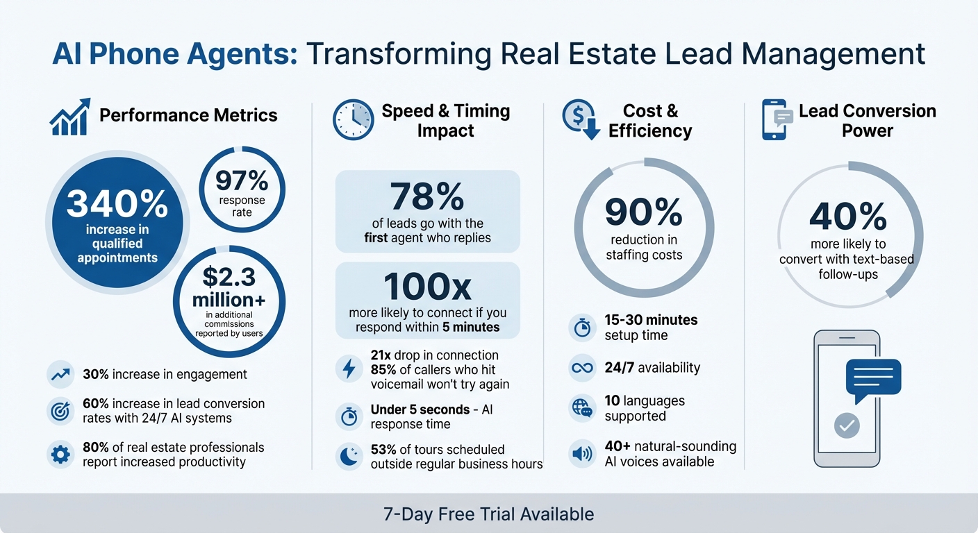 AI Phone Agents Impact on Real Estate Lead Conversion Statistics