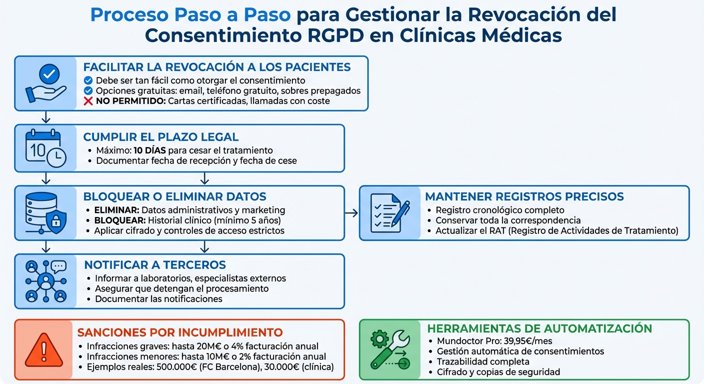 Proceso de gestión de revocación de consentimiento RGPD en clínicas